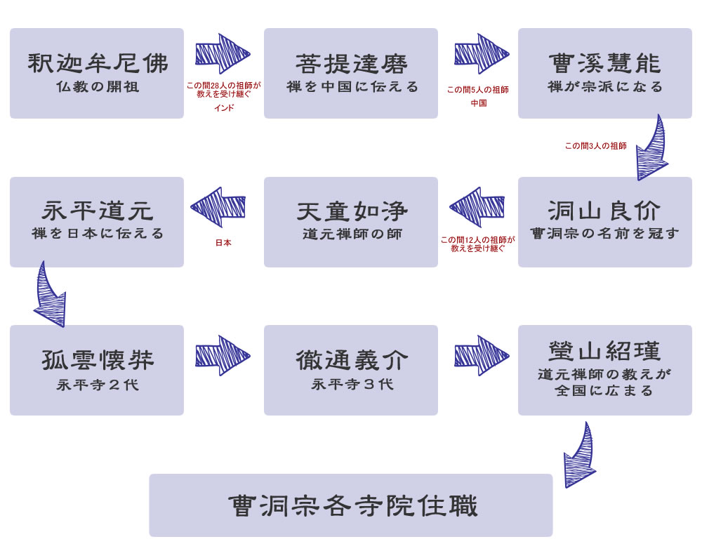 曹洞宗の系譜