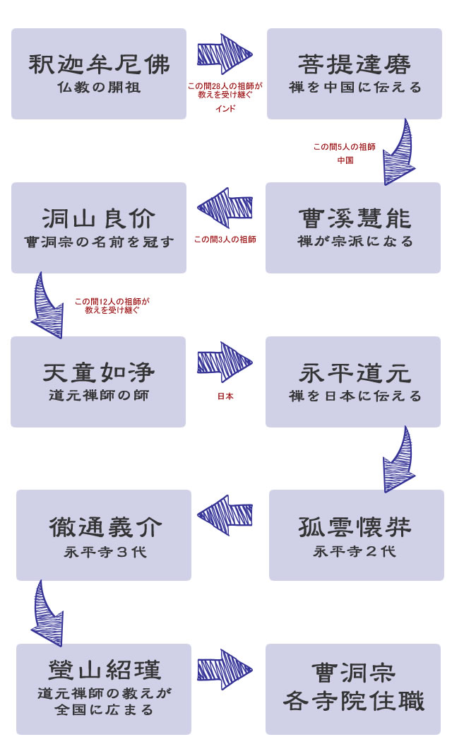曹洞宗の系譜